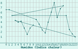 Courbe de l'humidex pour Formigures (66)