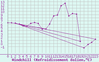 Courbe du refroidissement olien pour Nlu / Aunay-sous-Auneau (28)
