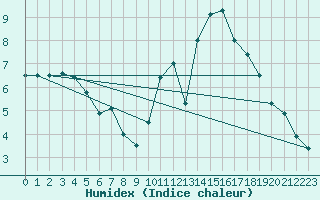 Courbe de l'humidex pour Laval (53)