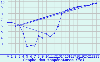 Courbe de tempratures pour Ste (34)