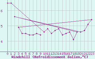 Courbe du refroidissement olien pour Ufs Deutsche Bucht.