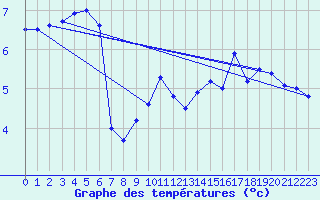 Courbe de tempratures pour Dundrennan