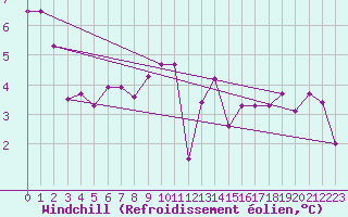 Courbe du refroidissement olien pour Ploudalmezeau (29)