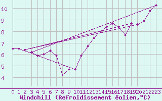 Courbe du refroidissement olien pour Dieppe (76)