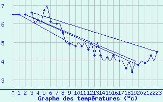 Courbe de tempratures pour Leknes