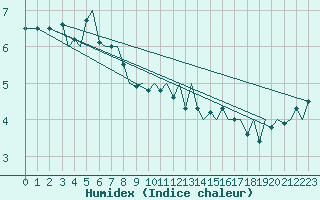 Courbe de l'humidex pour Leknes