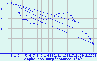 Courbe de tempratures pour Chivres (Be)