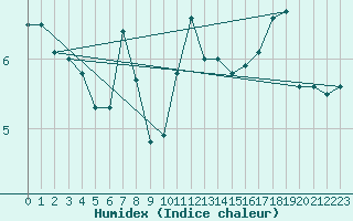 Courbe de l'humidex pour Braunlage