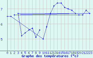 Courbe de tempratures pour Ploumanac