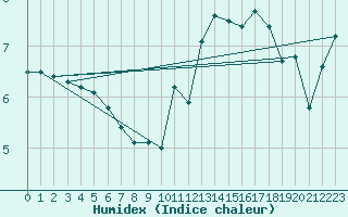 Courbe de l'humidex pour Xonrupt-Longemer (88)