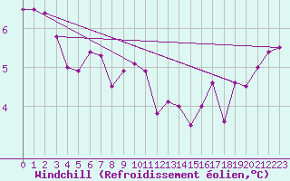 Courbe du refroidissement olien pour Biache-Saint-Vaast (62)