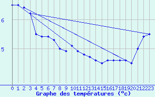 Courbe de tempratures pour Biache-Saint-Vaast (62)