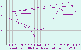 Courbe du refroidissement olien pour Tibenham Airfield