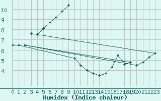 Courbe de l'humidex pour Scampton