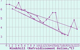 Courbe du refroidissement olien pour Kenley