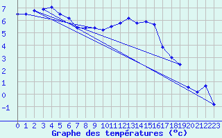 Courbe de tempratures pour Charleville-Mzires (08)