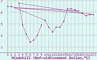 Courbe du refroidissement olien pour Slatteroy Fyr