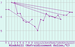 Courbe du refroidissement olien pour Kuggoren