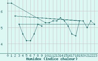 Courbe de l'humidex pour Biache-Saint-Vaast (62)