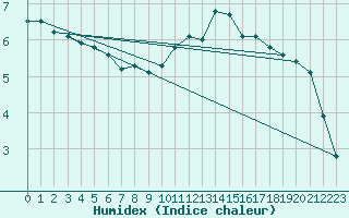 Courbe de l'humidex pour Chteauroux (36)