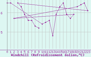 Courbe du refroidissement olien pour Le Havre - Octeville (76)