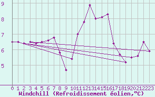 Courbe du refroidissement olien pour Luc-sur-Orbieu (11)
