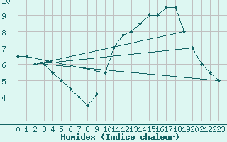 Courbe de l'humidex pour Paray-le-Monial - St-Yan (71)