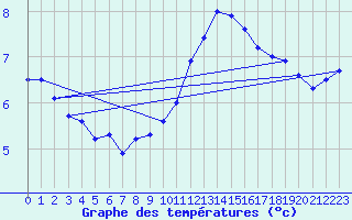 Courbe de tempratures pour Leinefelde