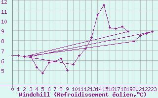 Courbe du refroidissement olien pour Saint Bees Head