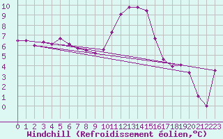 Courbe du refroidissement olien pour Herstmonceux (UK)
