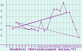 Courbe du refroidissement olien pour Swinoujscie
