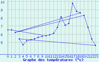 Courbe de tempratures pour Vagney (88)