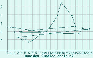 Courbe de l'humidex pour Toulouse-Blagnac (31)