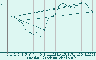 Courbe de l'humidex pour Gelbelsee