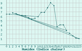 Courbe de l'humidex pour Renwez (08)