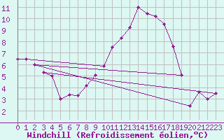 Courbe du refroidissement olien pour Yeovilton