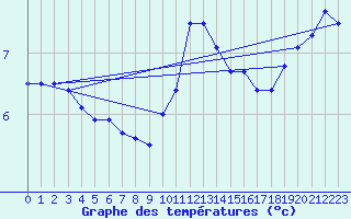 Courbe de tempratures pour Langres (52) 