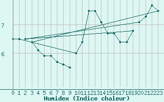 Courbe de l'humidex pour Langres (52) 