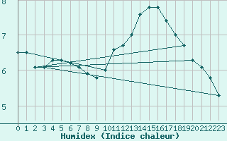 Courbe de l'humidex pour Sarzeau (56)