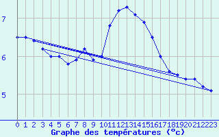 Courbe de tempratures pour La Brvine (Sw)