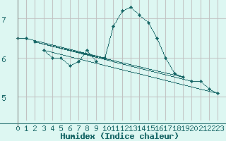 Courbe de l'humidex pour La Brvine (Sw)