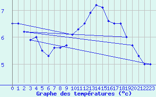 Courbe de tempratures pour St Peter-Ording