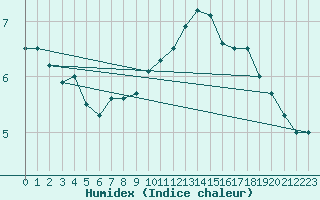 Courbe de l'humidex pour St Peter-Ording