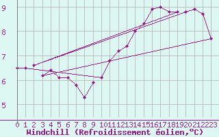 Courbe du refroidissement olien pour Courcouronnes (91)