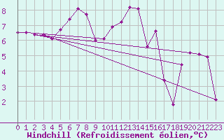 Courbe du refroidissement olien pour Biarritz (64)
