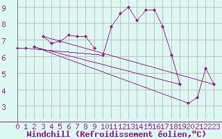 Courbe du refroidissement olien pour Brest (29)