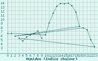 Courbe de l'humidex pour Avila - La Colilla (Esp)