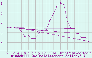 Courbe du refroidissement olien pour Nottingham Weather Centre