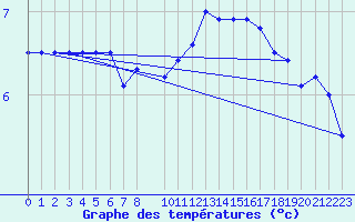 Courbe de tempratures pour Florennes (Be)