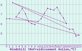 Courbe du refroidissement olien pour Saint-Martial-de-Vitaterne (17)